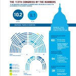 113th Congress by the Numbers