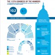 113th Congress by the Numbers