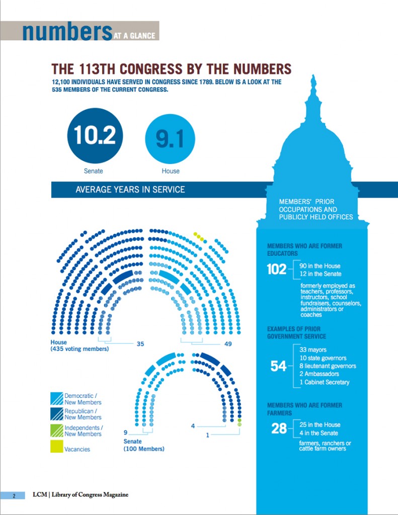 Featured Source 113th Congress By The Numbers Citizen U Primary Source Nexus 6071