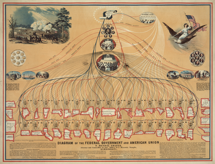 Diagram of the Federal Government and American Union