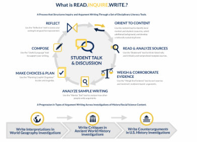 A Process that Structures Inquiry and Argument Writing Through a Set of Disciplinary Literacy Tools